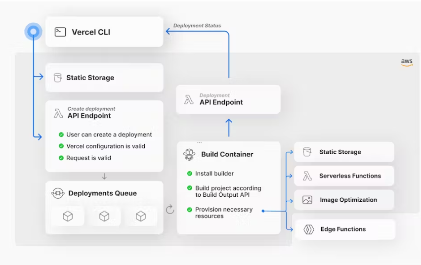🧠 Why Developers Are Choosing Vercel for Game Projects